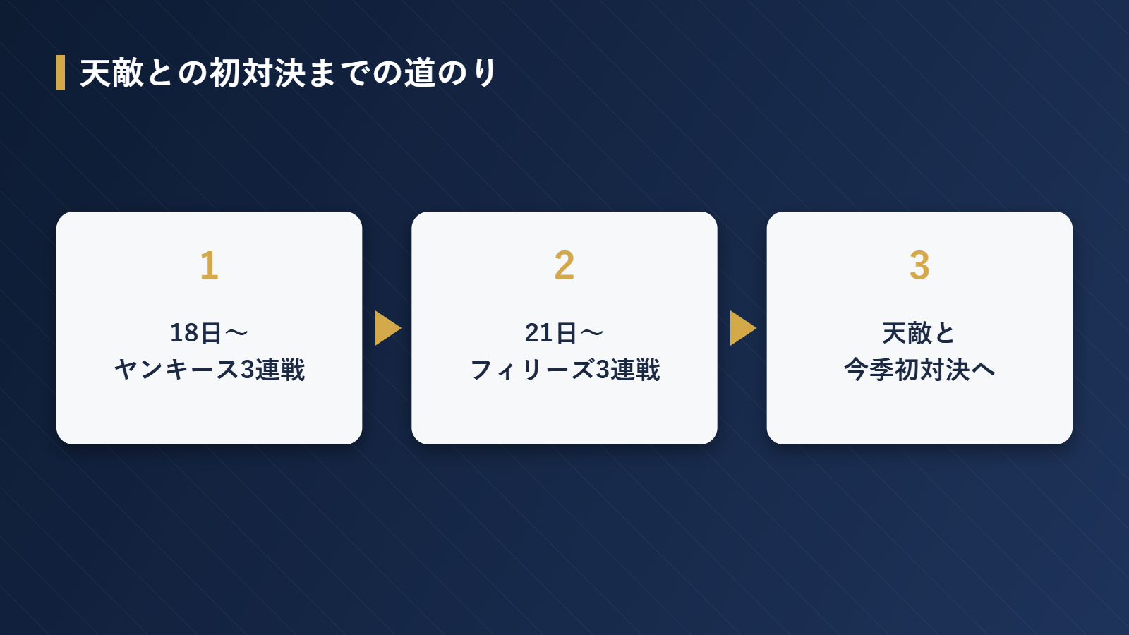 大谷翔平とサンチェスの対決までの日程フロー図
