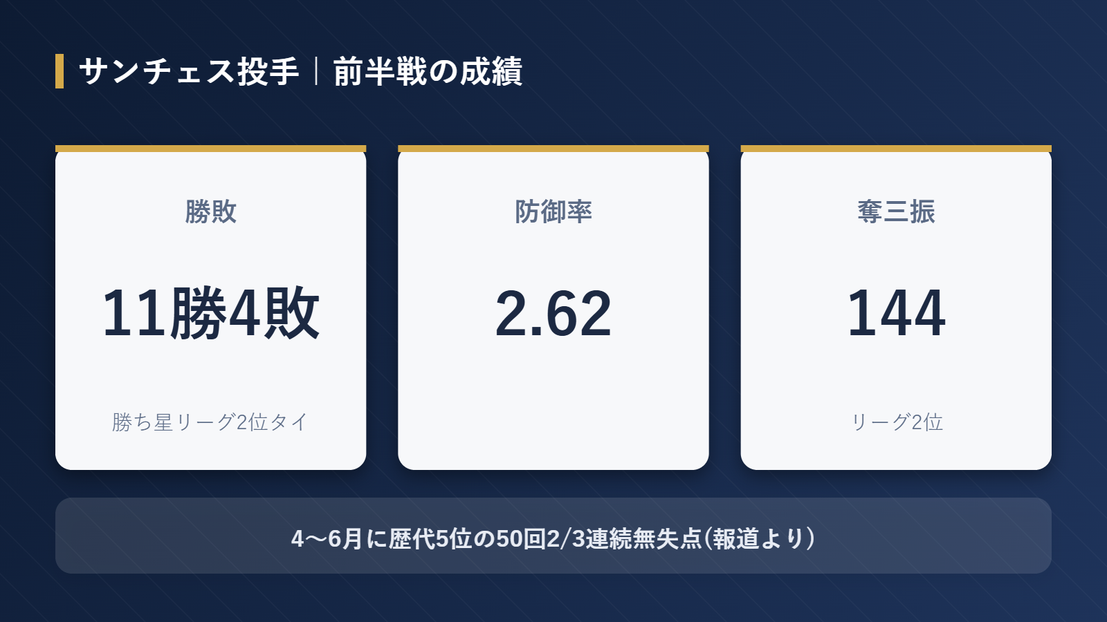 サンチェス投手の2026年前半戦成績ダッシュボード