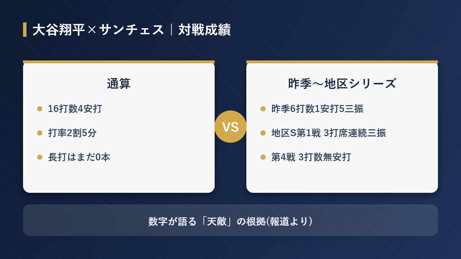 大谷翔平とサンチェス投手の対戦成績比較表