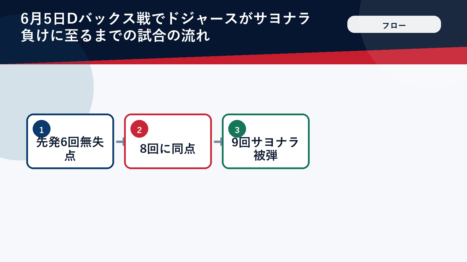 ドジャースがサヨナラ負けに至るまでの試合経過を示すフロー図（顔・ロゴ・背番号は入れない）