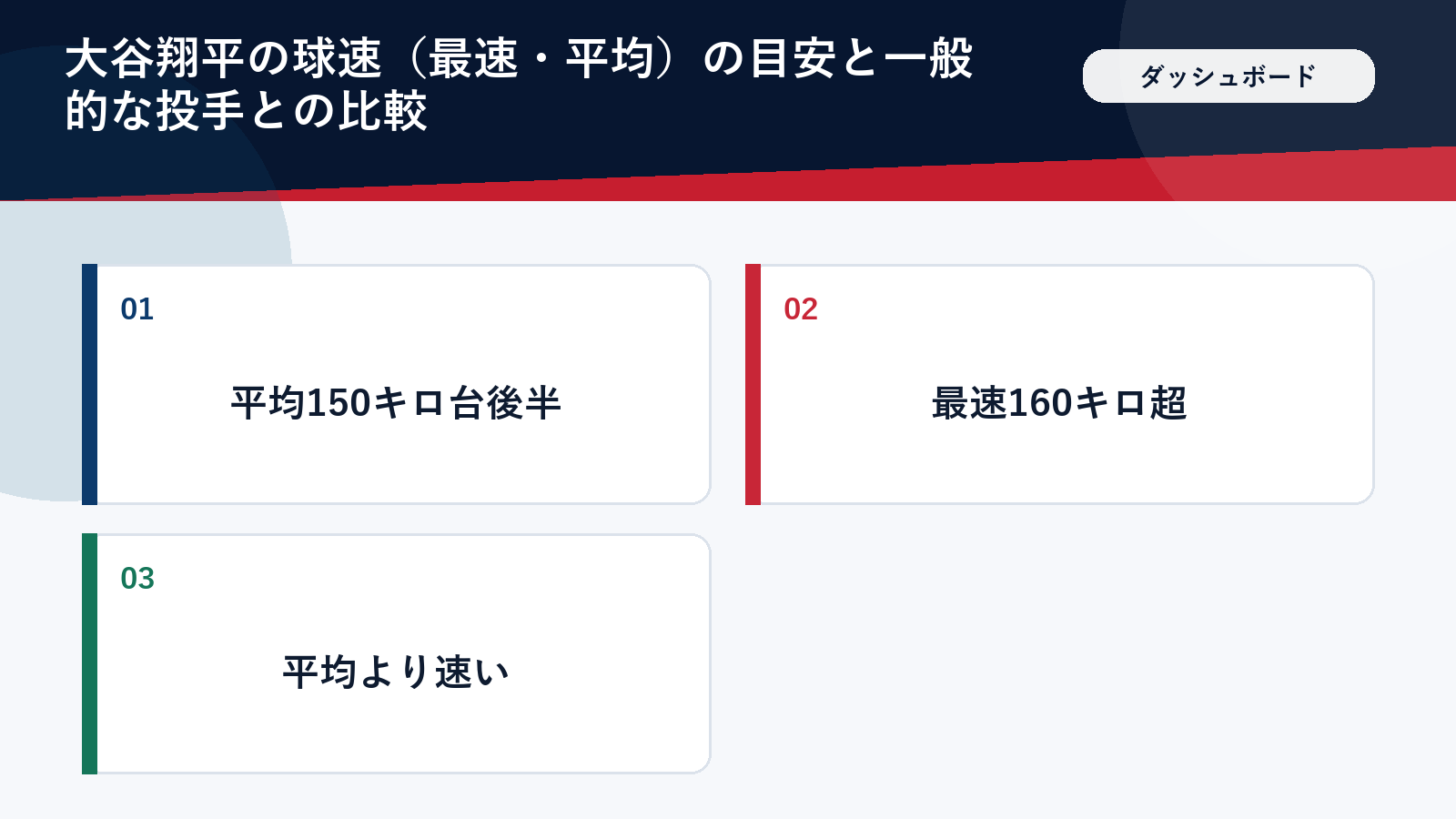 大谷翔平の球速の目安を整理したダッシュボード図(顔・ロゴ・背番号は入れない)