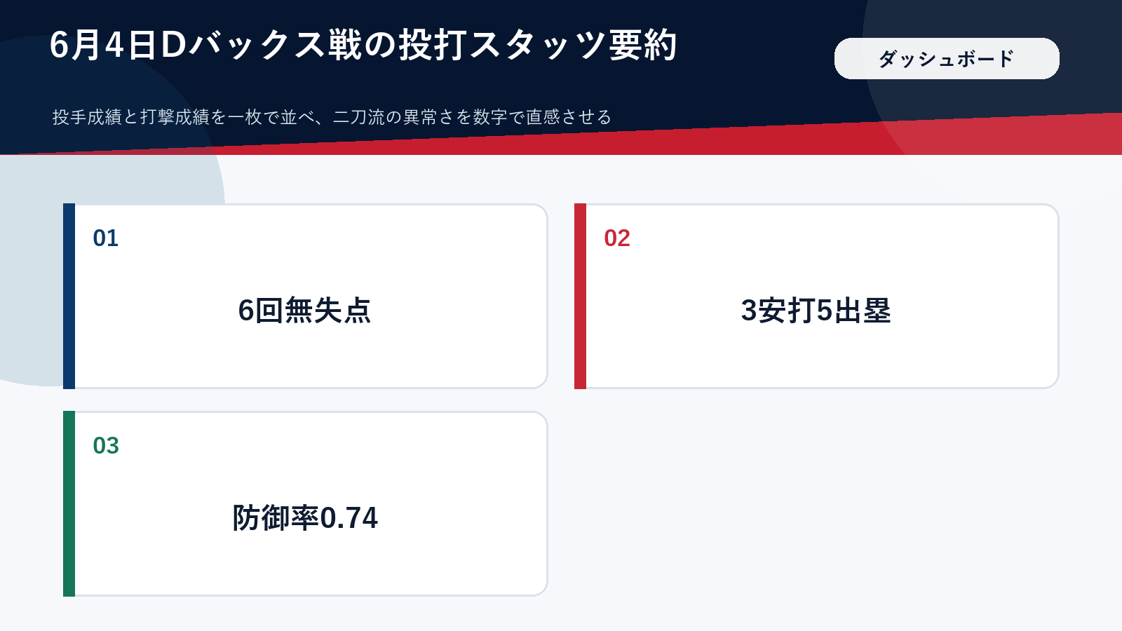 大谷翔平の6月4日の投打成績をまとめた図解(顔・ロゴ・背番号は入れない)