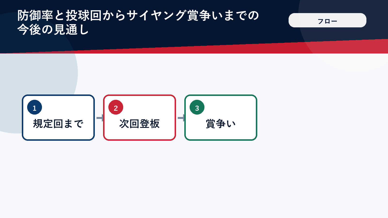 大谷翔平の今後の登板と賞争いの見通しを示すフロー図(顔・ロゴ・背番号は入れない)