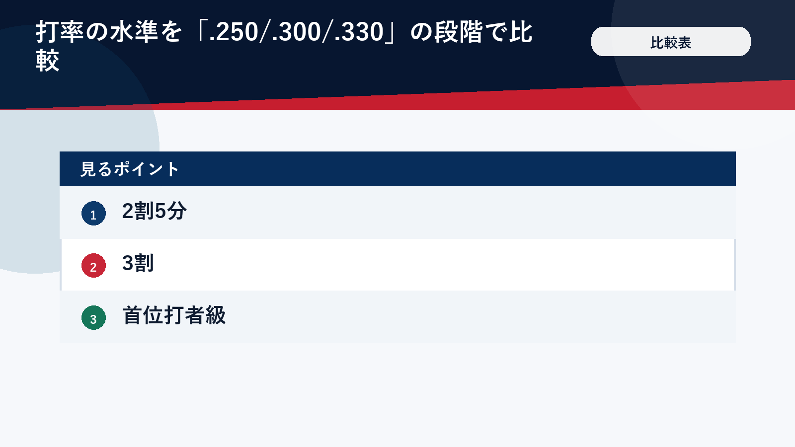 打率の水準を段階で比較した表(顔・ロゴ・背番号は入れない)