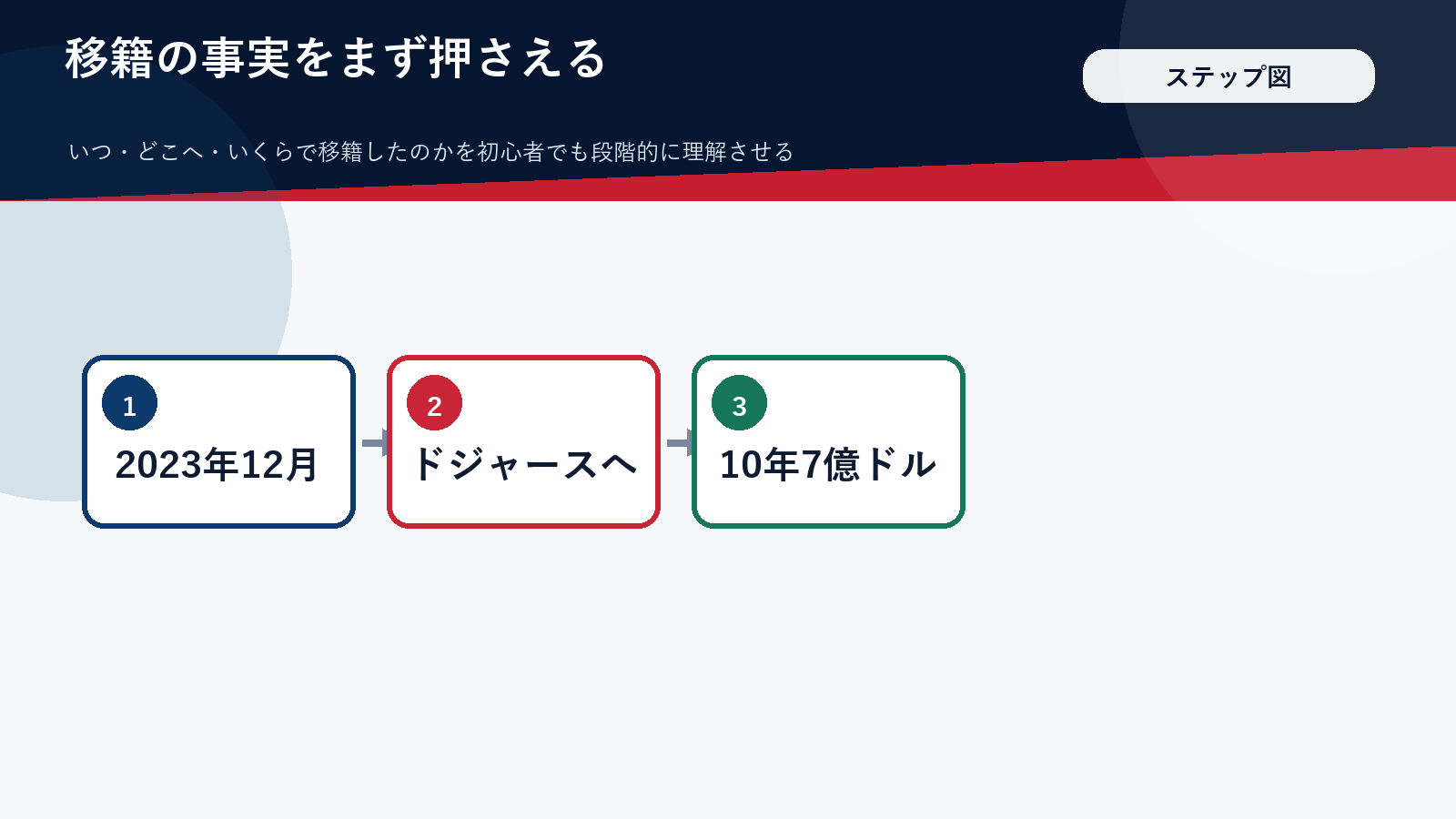 大谷翔平のドジャース移籍の事実を3ステップで示した図解