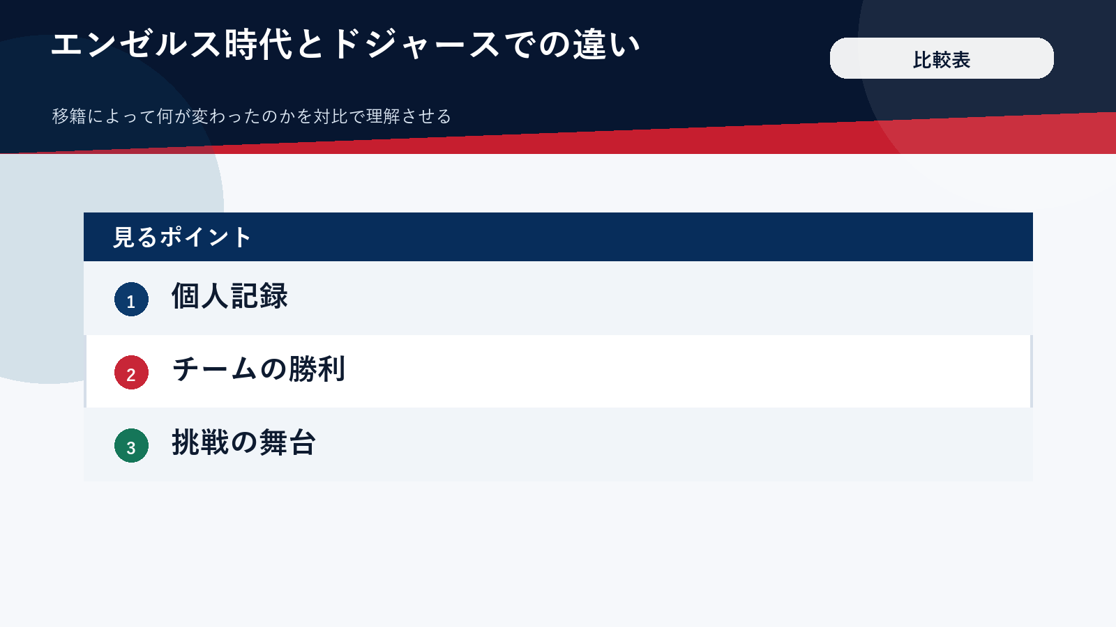 大谷翔平のエンゼルス時代とドジャースでの違いを比較した図解