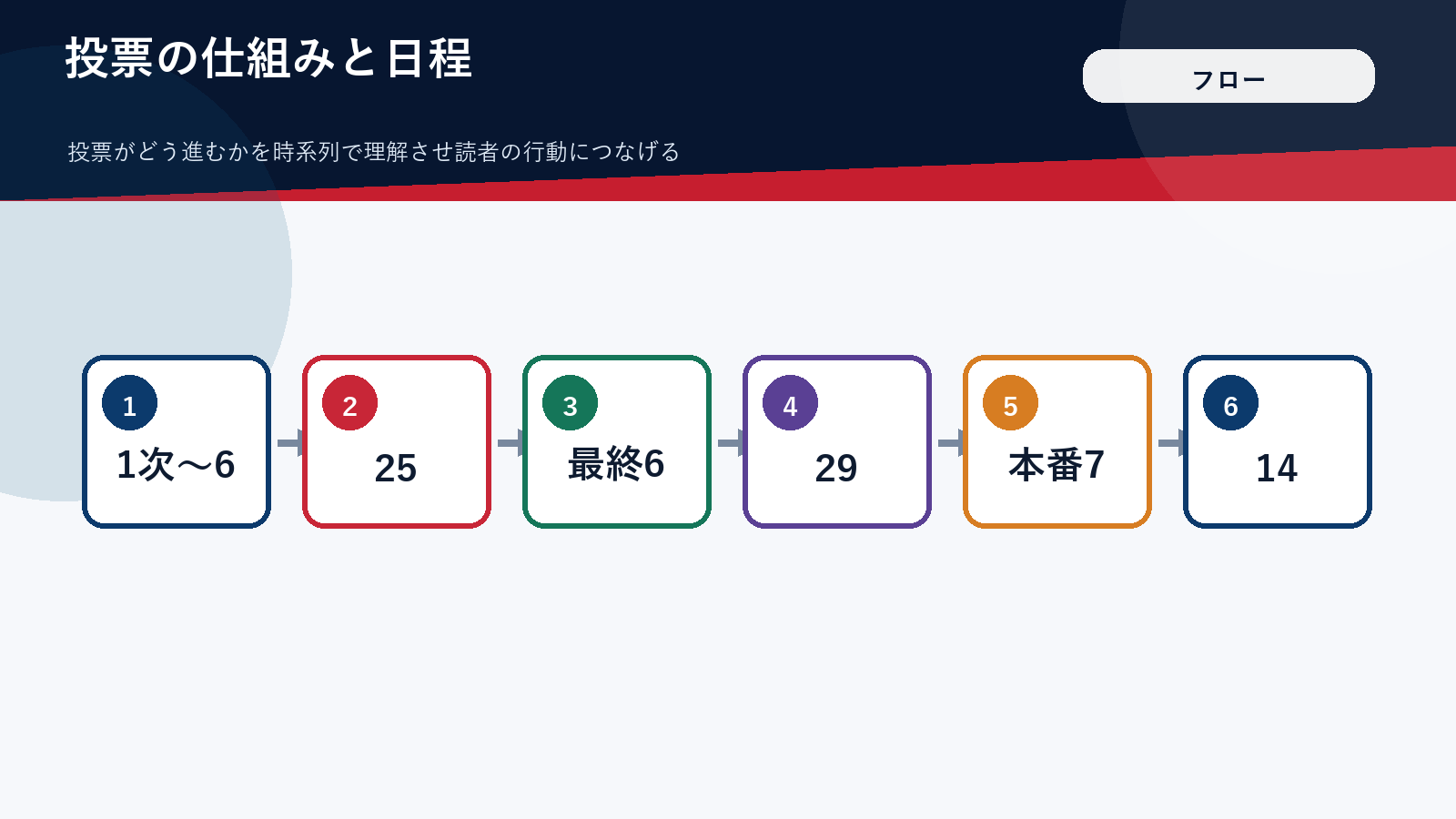 大谷翔平のオールスター投票の流れを時系列で示した図解