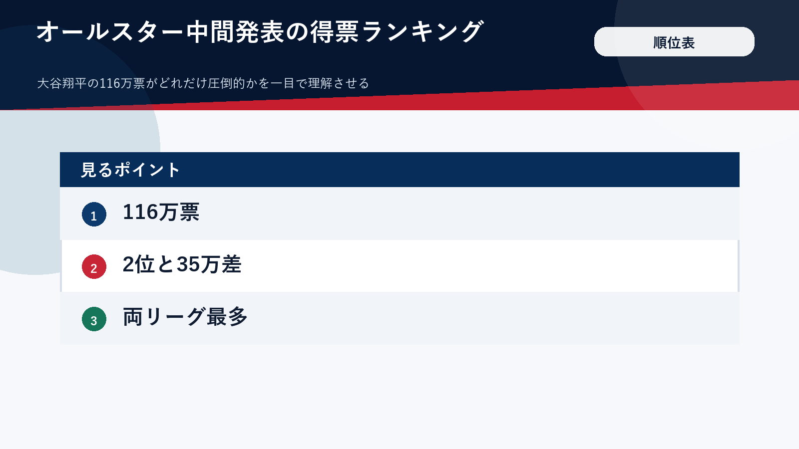2026年MLBオールスター中間発表のDH部門得票数ランキング