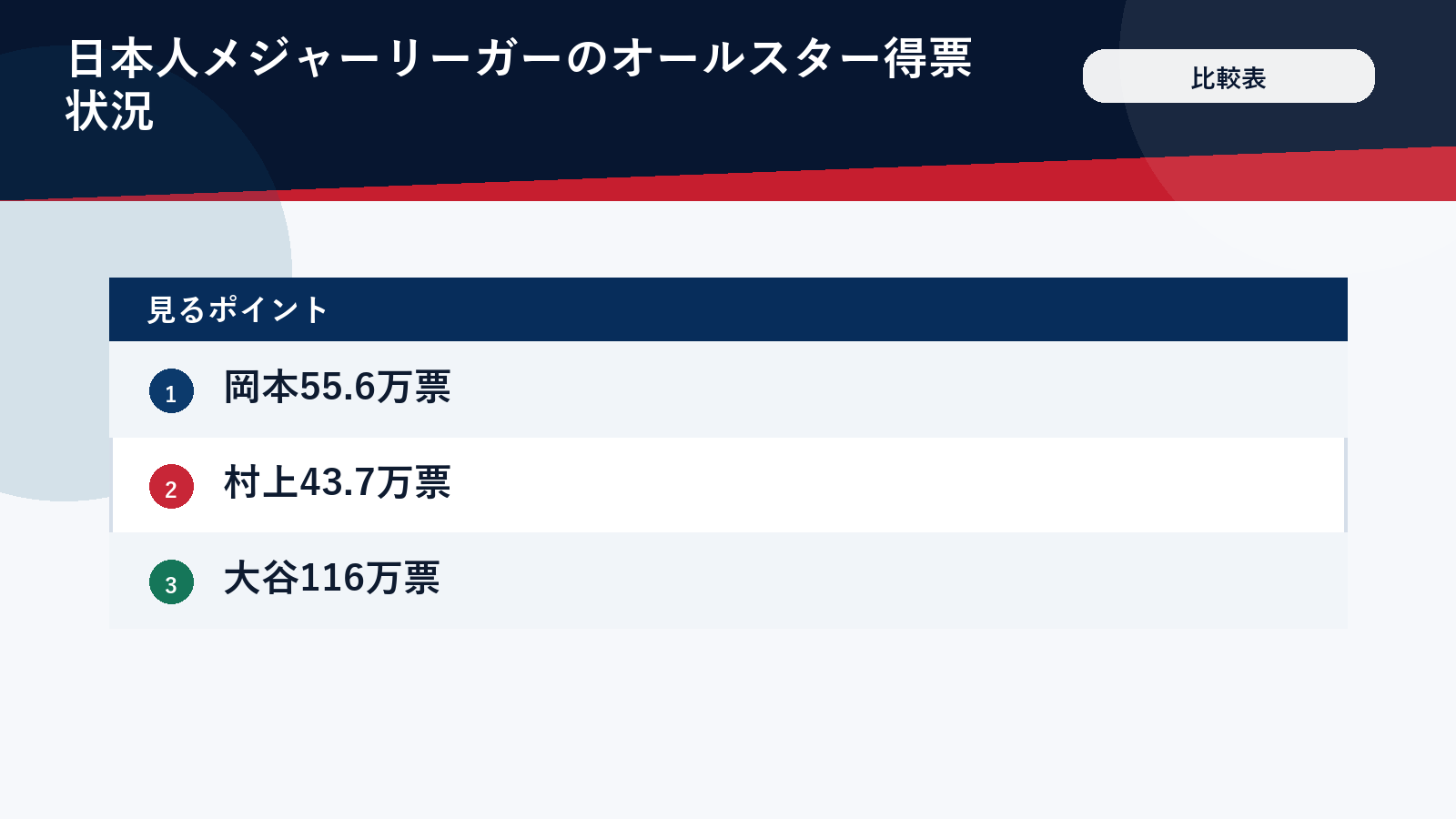 2026年MLBオールスター中間発表における日本人選手の得票状況
