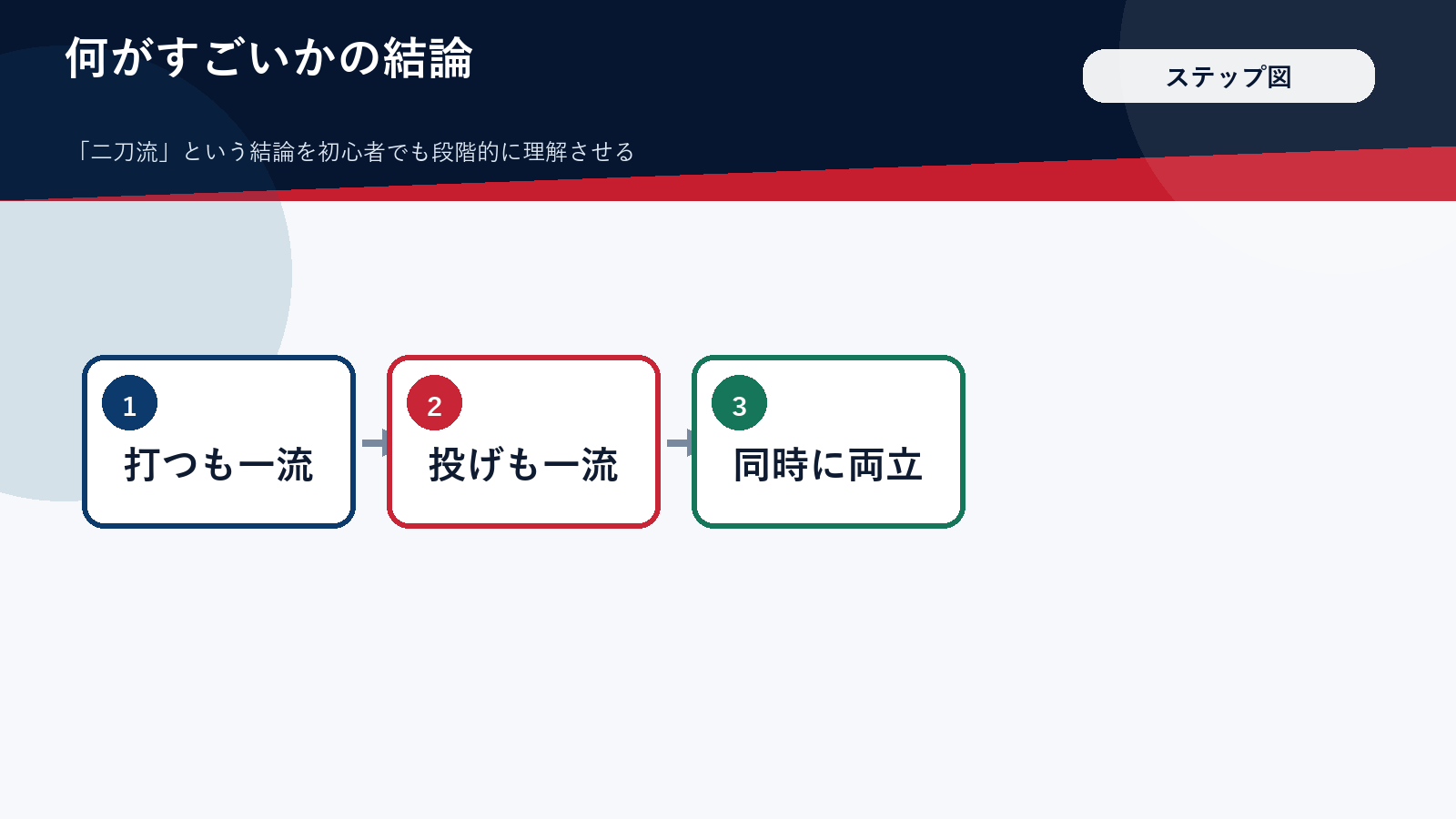 大谷翔平のすごさの結論を3ステップで示した図解