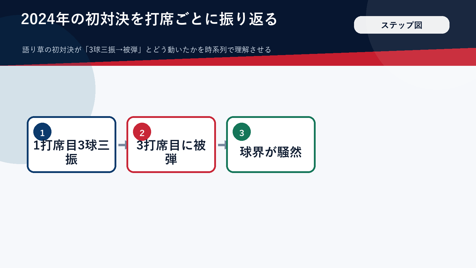 2024年の大谷対スキーンズの打席の流れをステップで示した図
