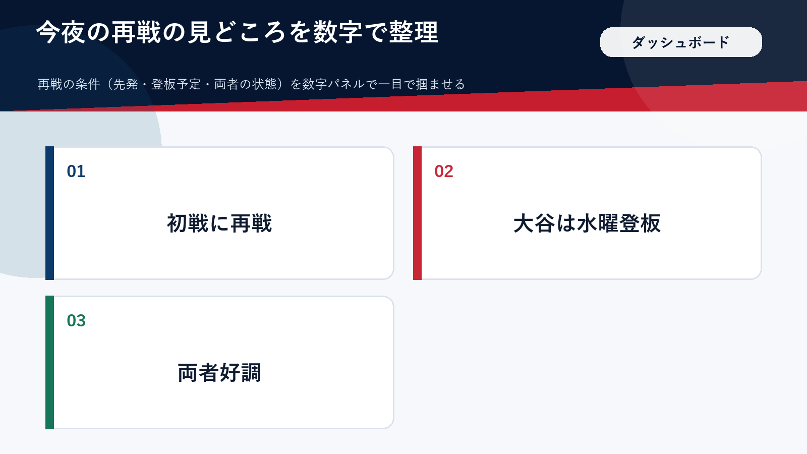 今夜の再戦の見どころを並べたダッシュボード風の図