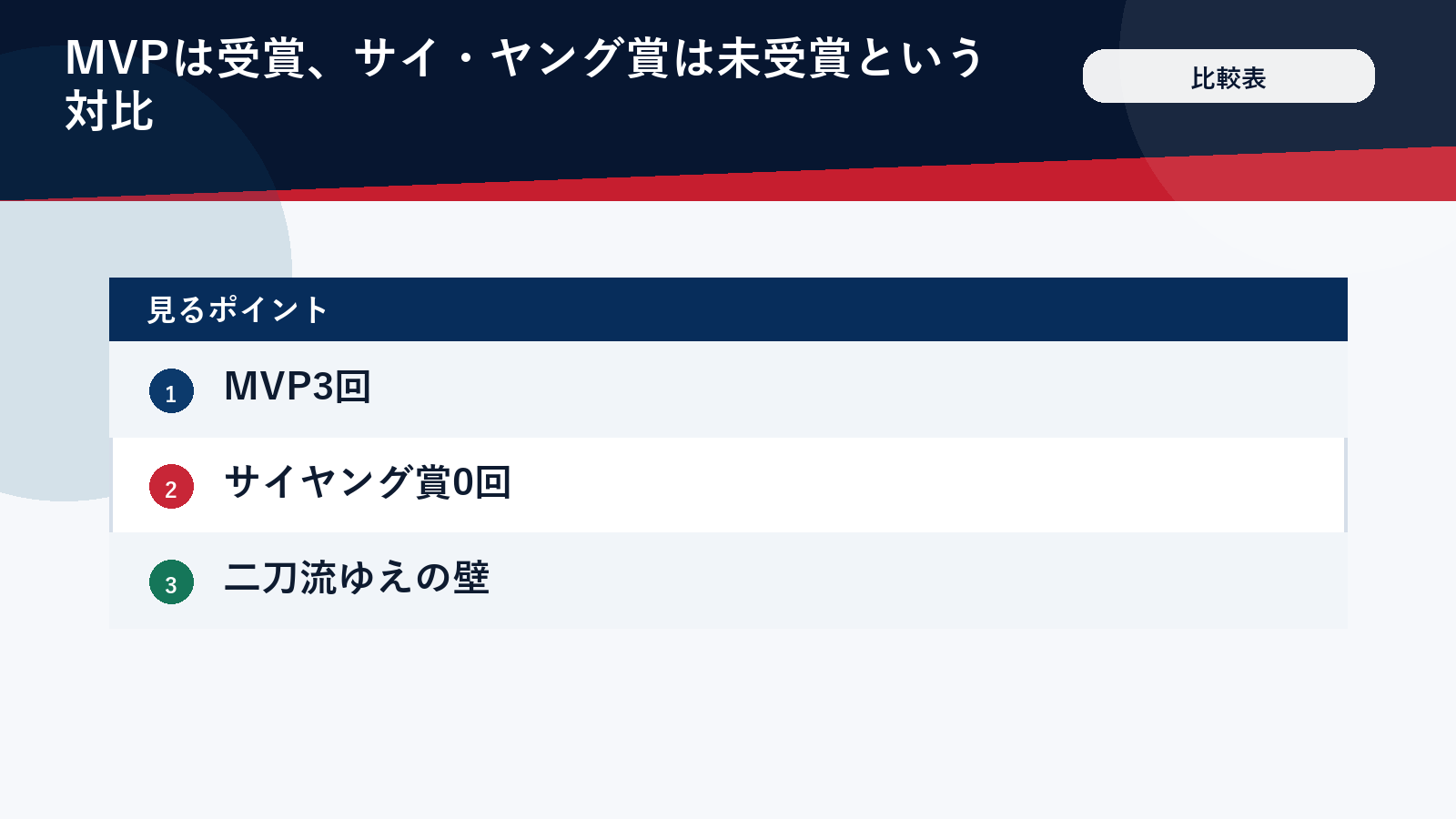 MVPとサイヤング賞の受賞状況を対比した表
