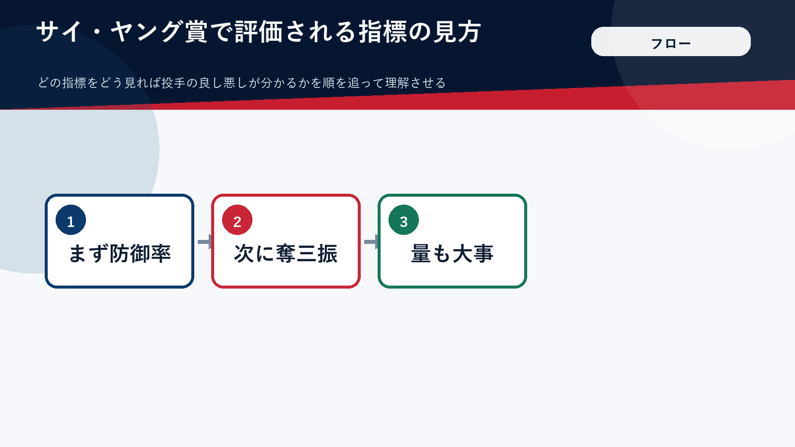 サイヤング賞で重視される指標を順に並べたフロー図