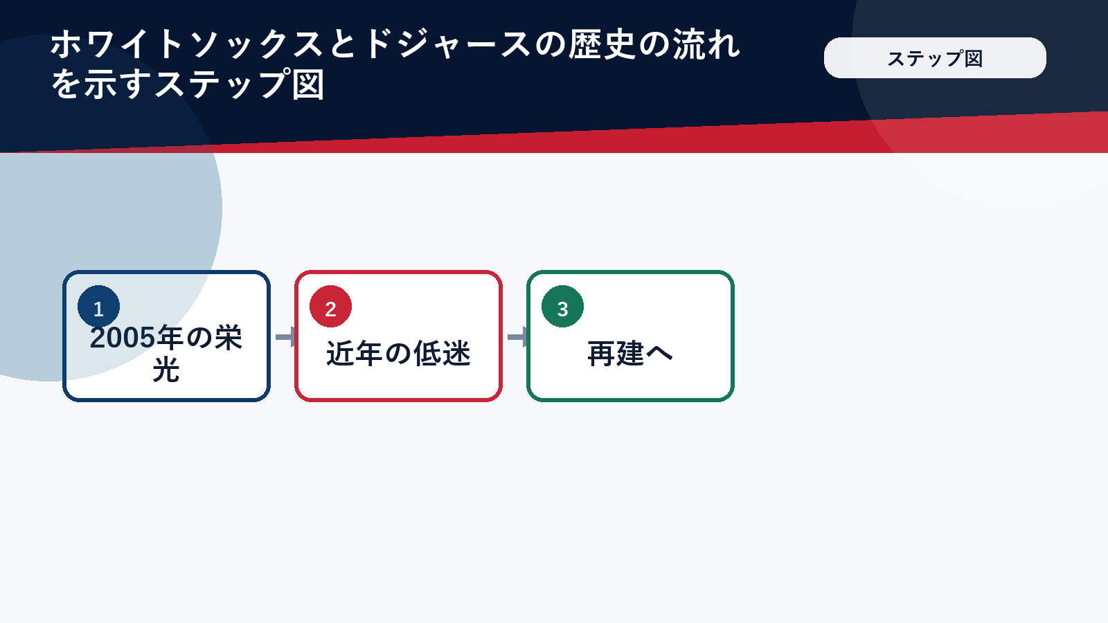 ホワイトソックスとドジャースの歴史の流れを示すステップ図