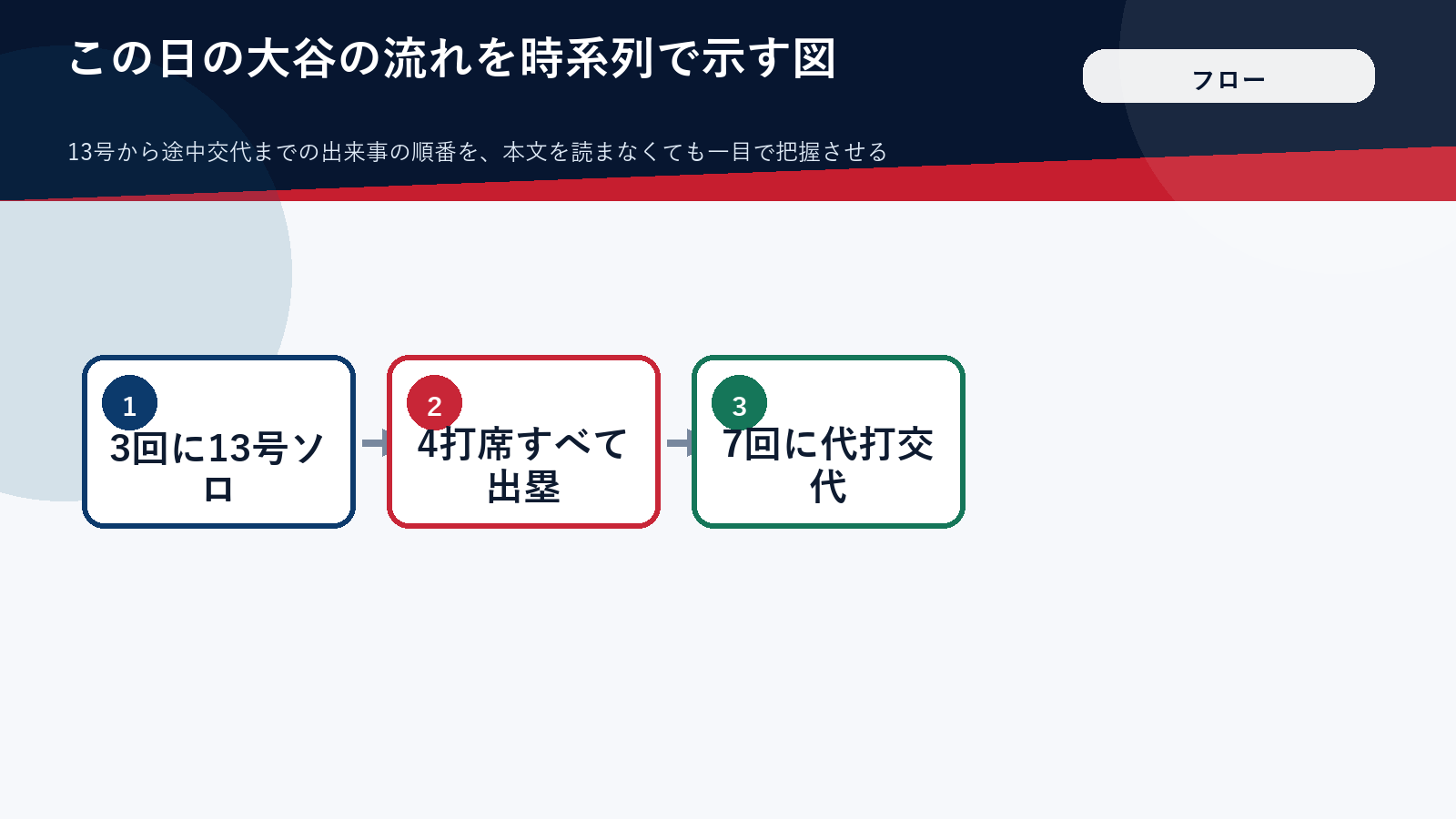 大谷翔平の13号から途中交代までの流れを示した図解