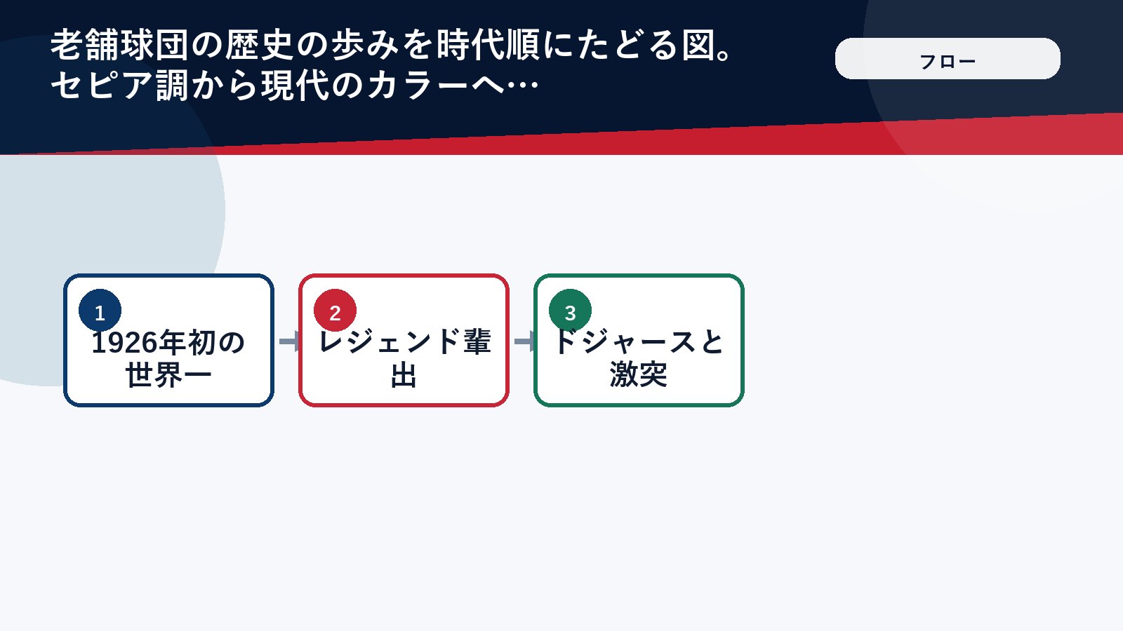 カージナルスの歴史とドジャースとの名勝負の流れを示した図解