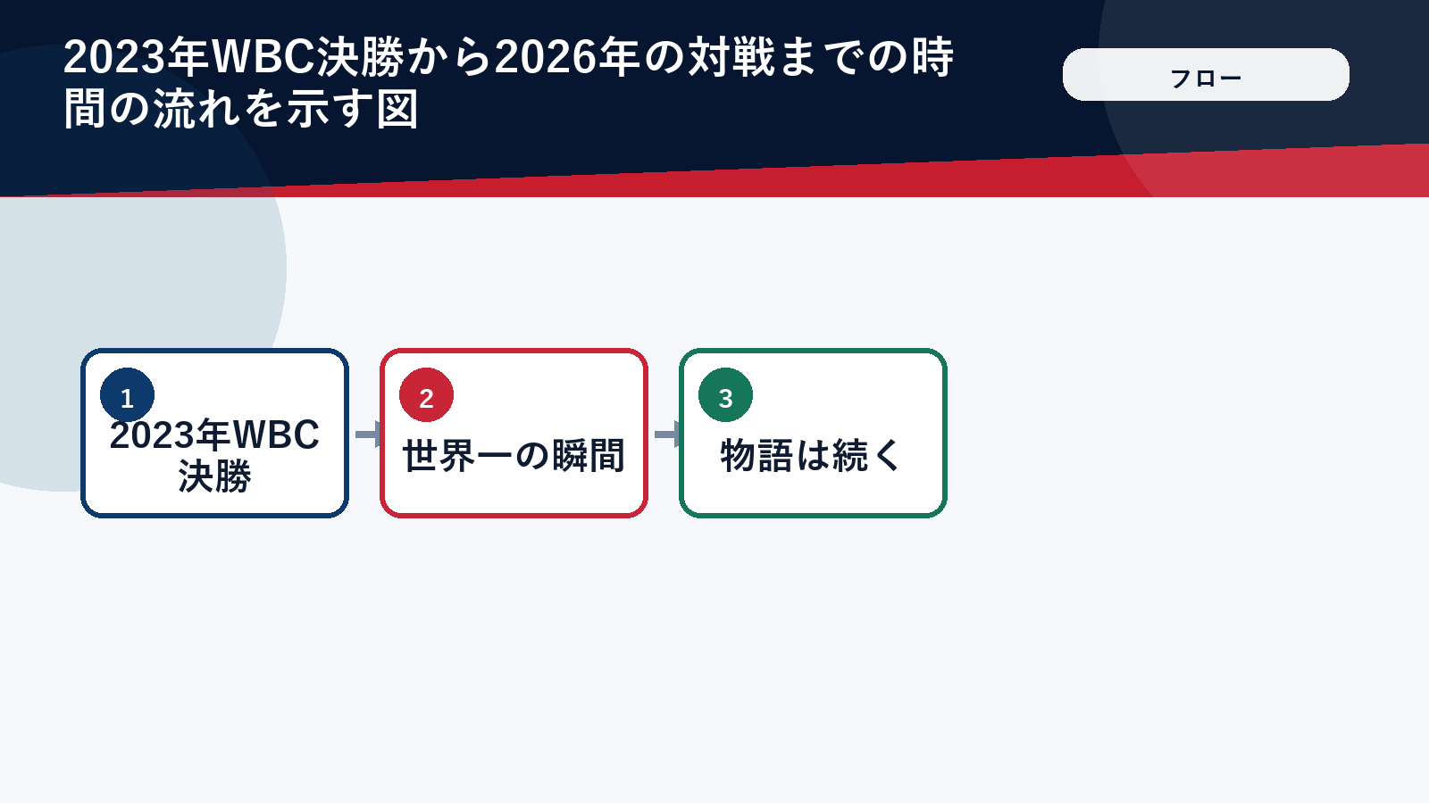 WBC決勝の舞台ローンデポパークと大谷翔平の縁を示した図解