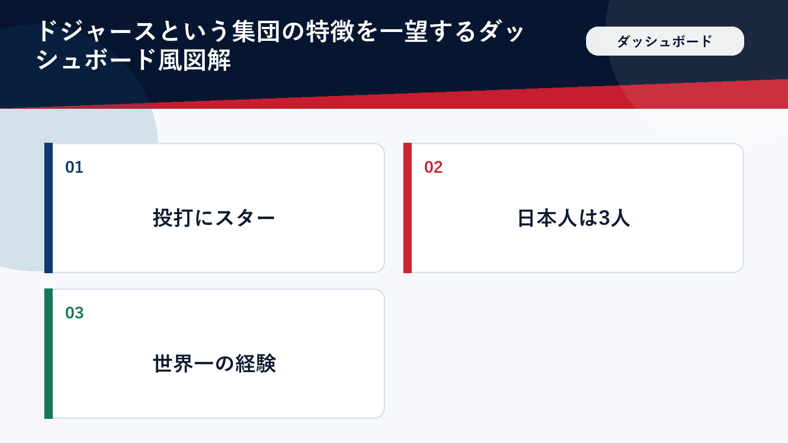 ドジャースの選手構成の特徴をまとめたダッシュボード図解