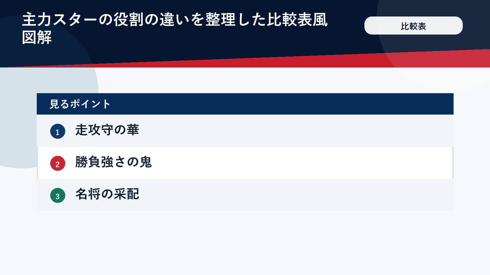 ドジャースの主力選手の役割を比較した図解