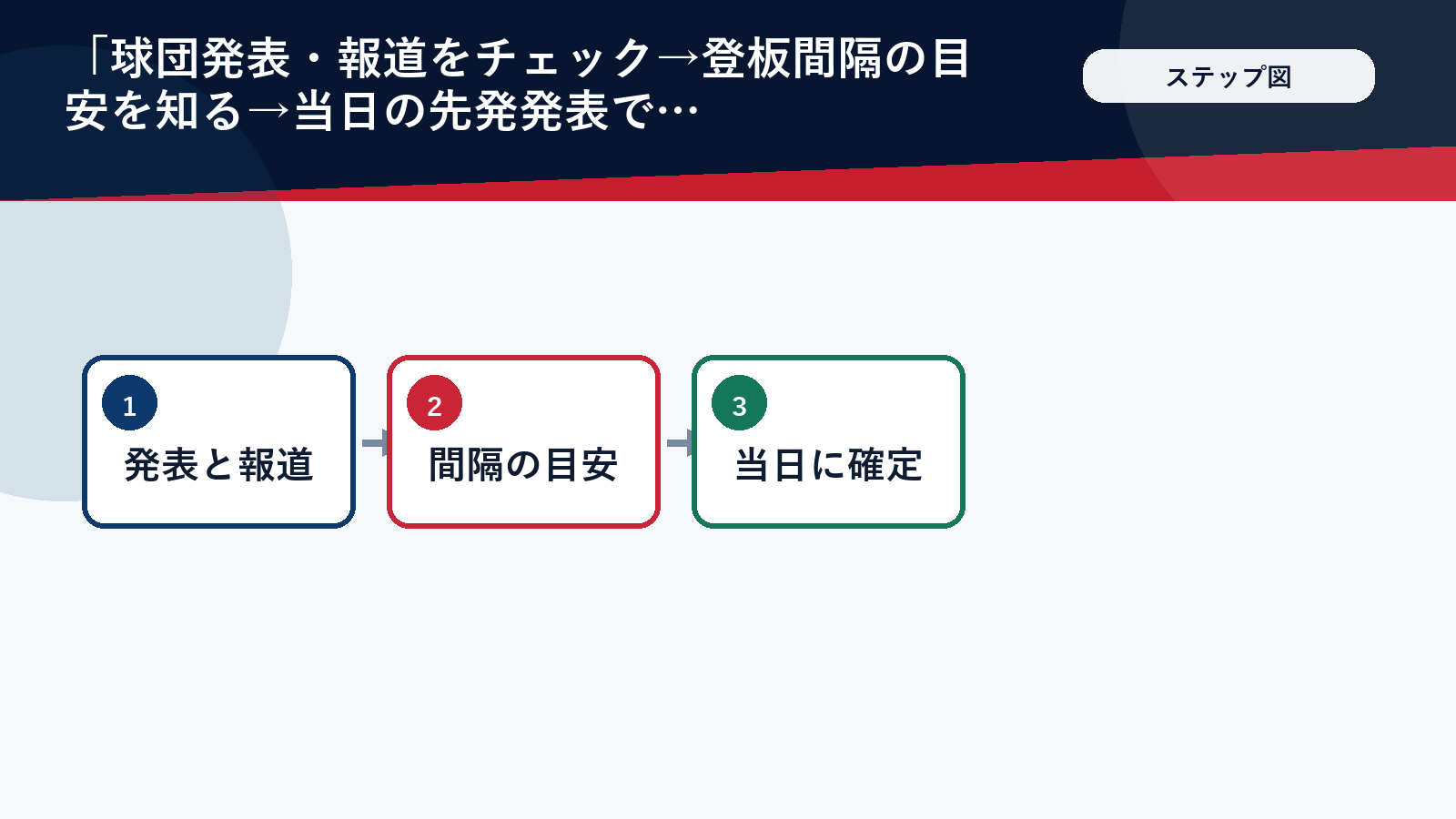 大谷翔平の登板日を試合日程から読み取る3ステップの図解