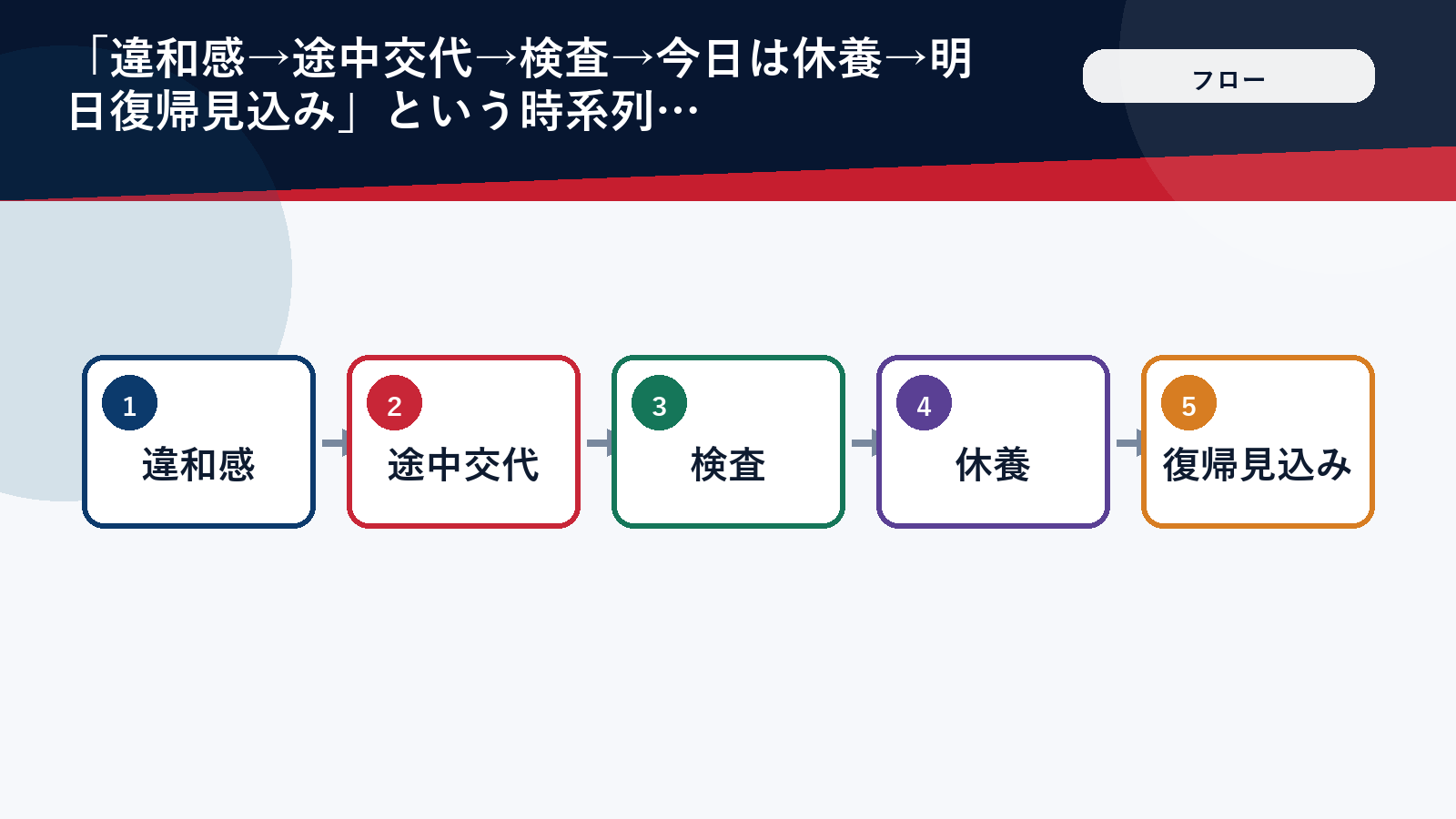 大谷翔平のスタメン外までの経緯を整理した流れ図