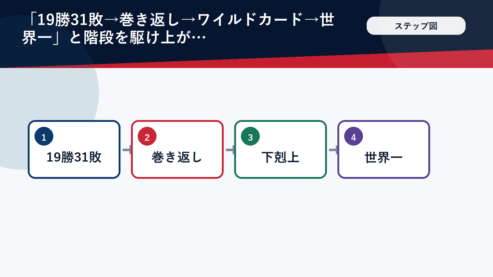 ナショナルズが2019年にどん底から世界一へ駆け上がった道のりの図