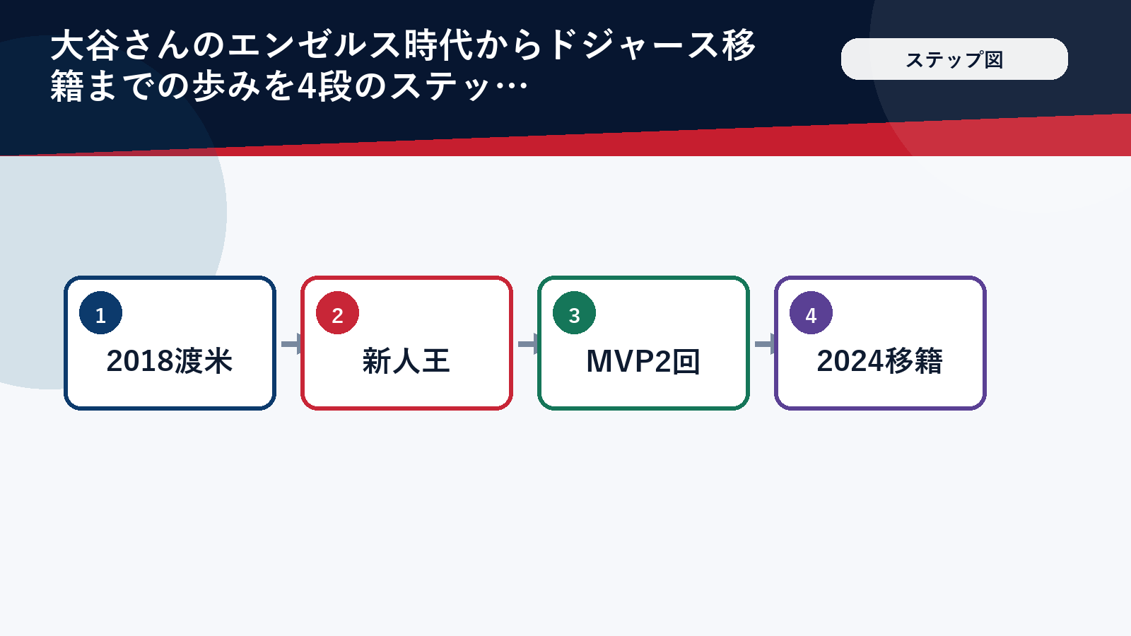 大谷翔平 エンゼルス時代からドジャース移籍までの歩み