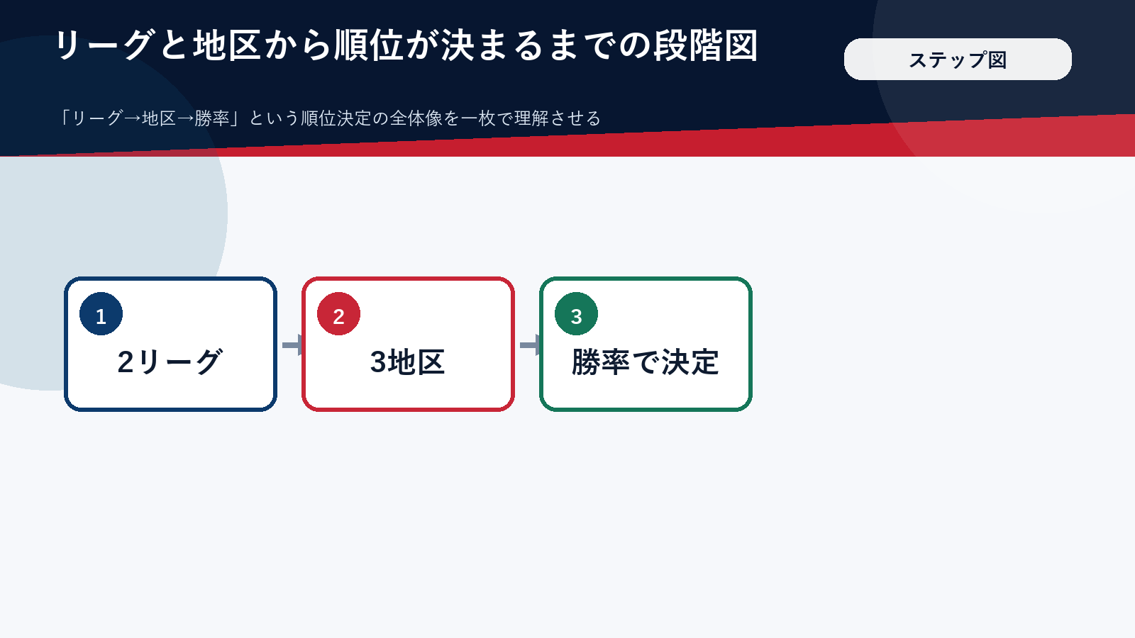 リーグと地区から順位が決まる仕組みを示したステップ図
