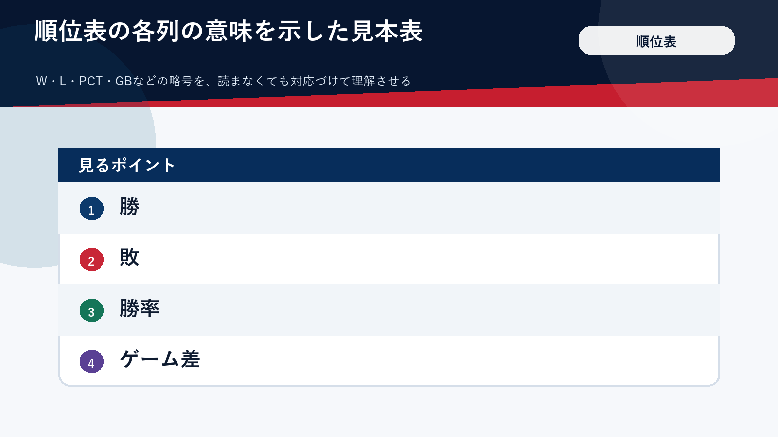 順位表の各列の意味を示した見本の表