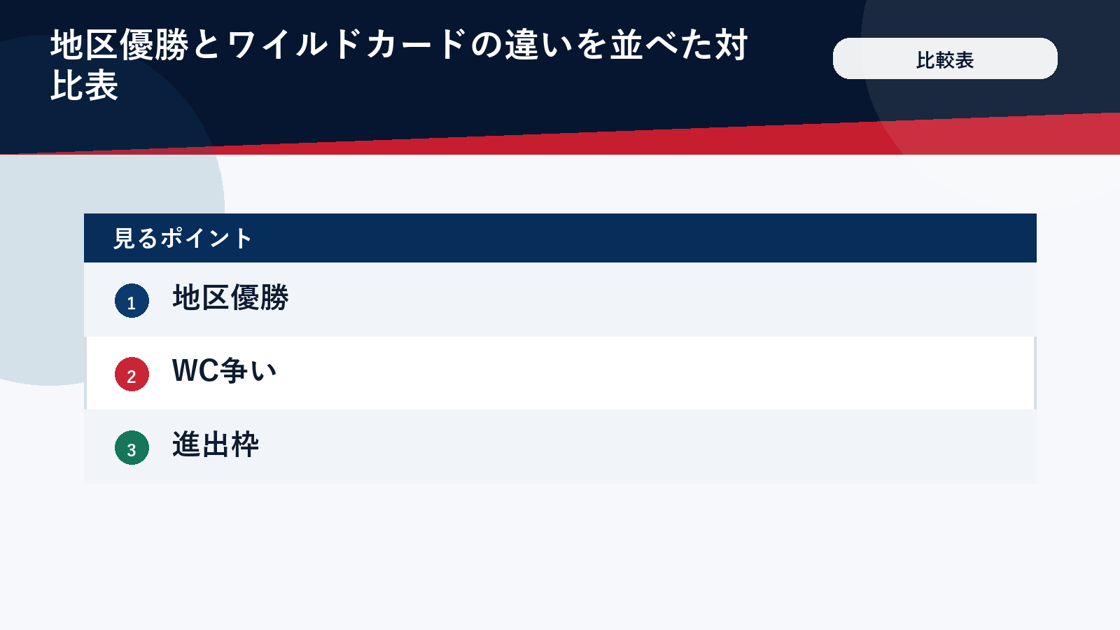 地区優勝とワイルドカードの違いを並べた比較表