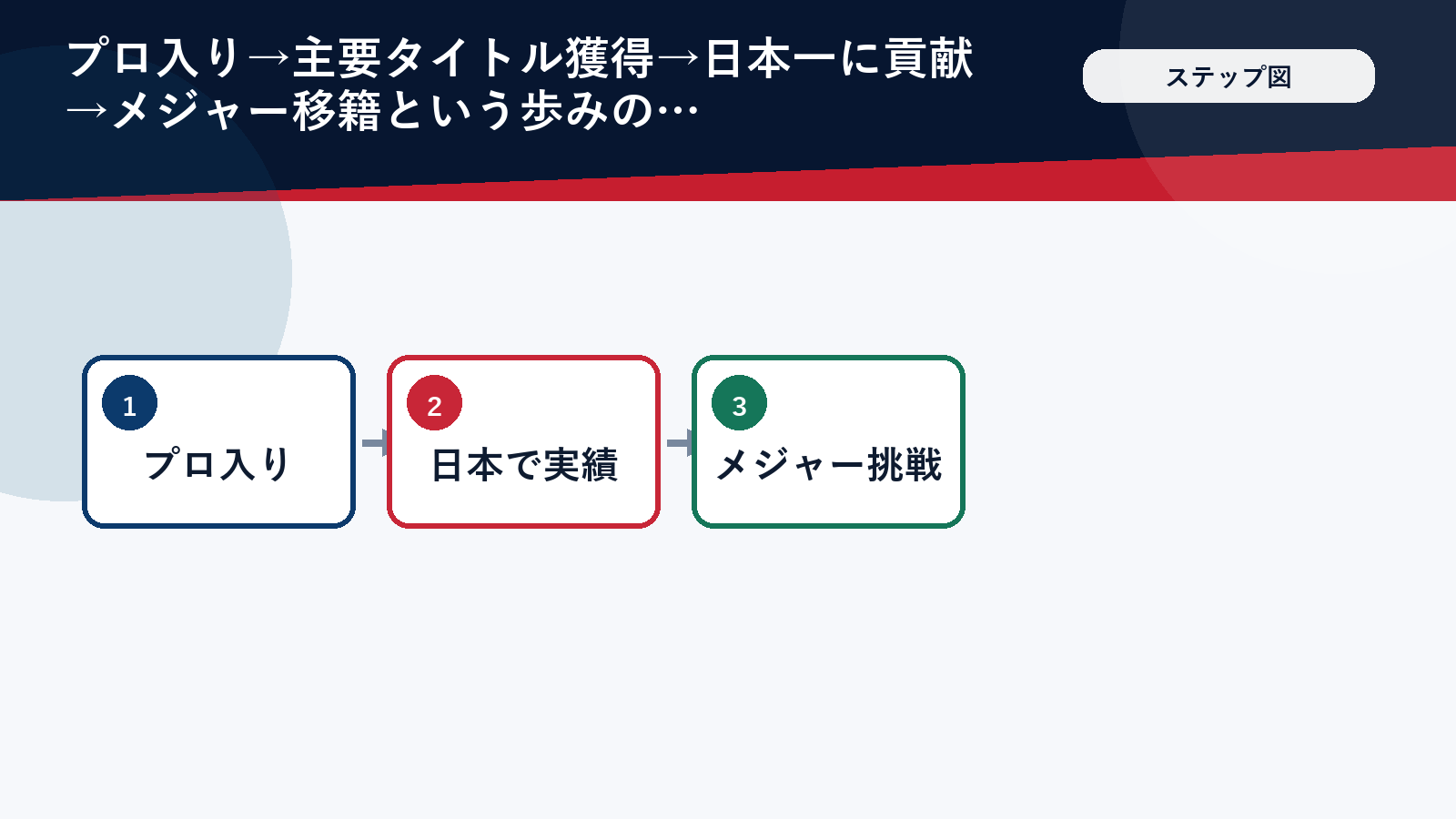 山本由伸さんの経歴の流れを示すステップ図