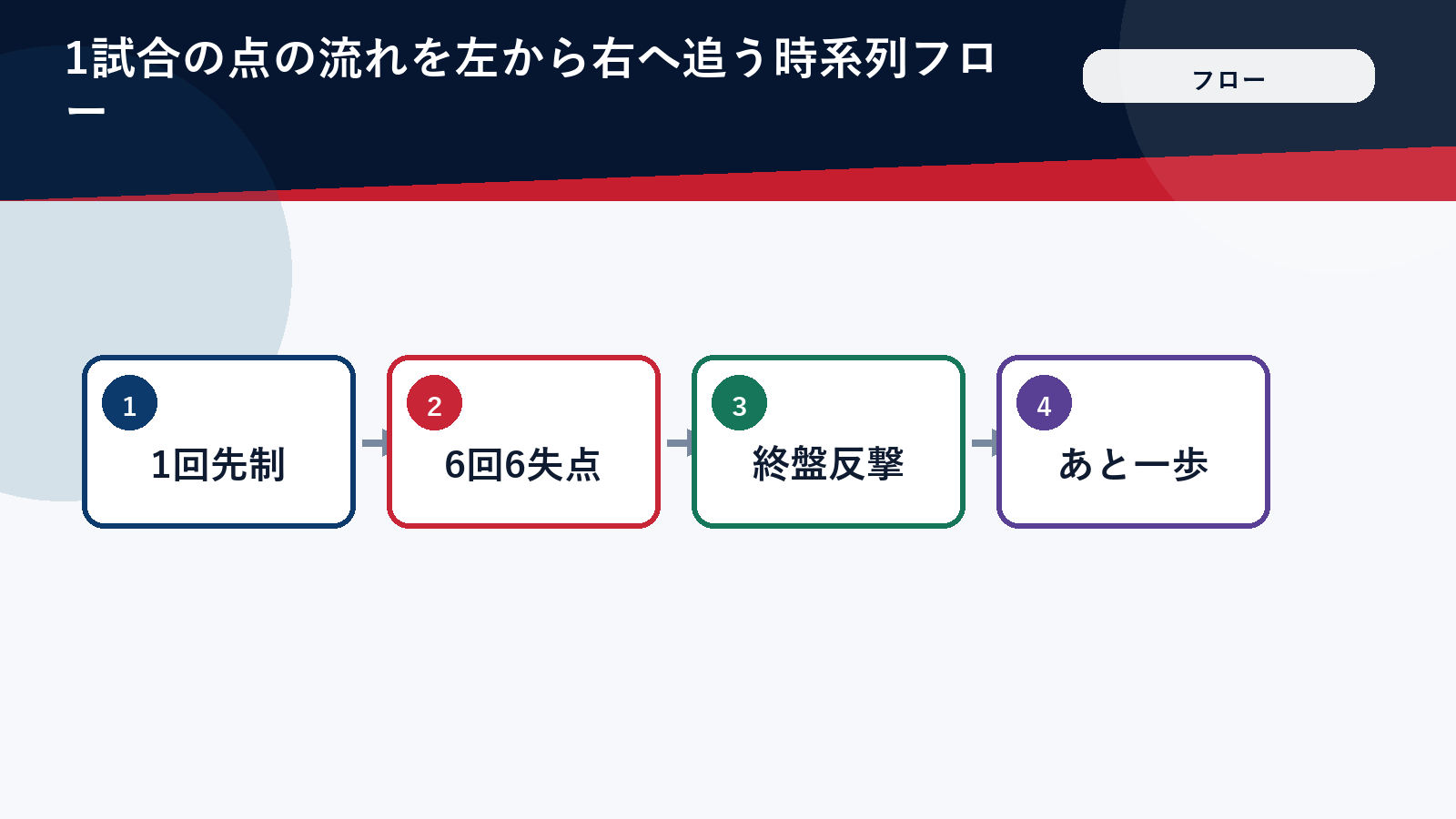 試合の得点の流れを示したフロー図