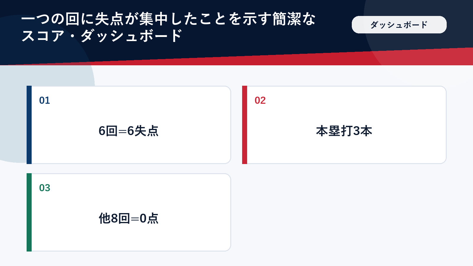 失点が一つの回に集中したことを示すダッシュボード図