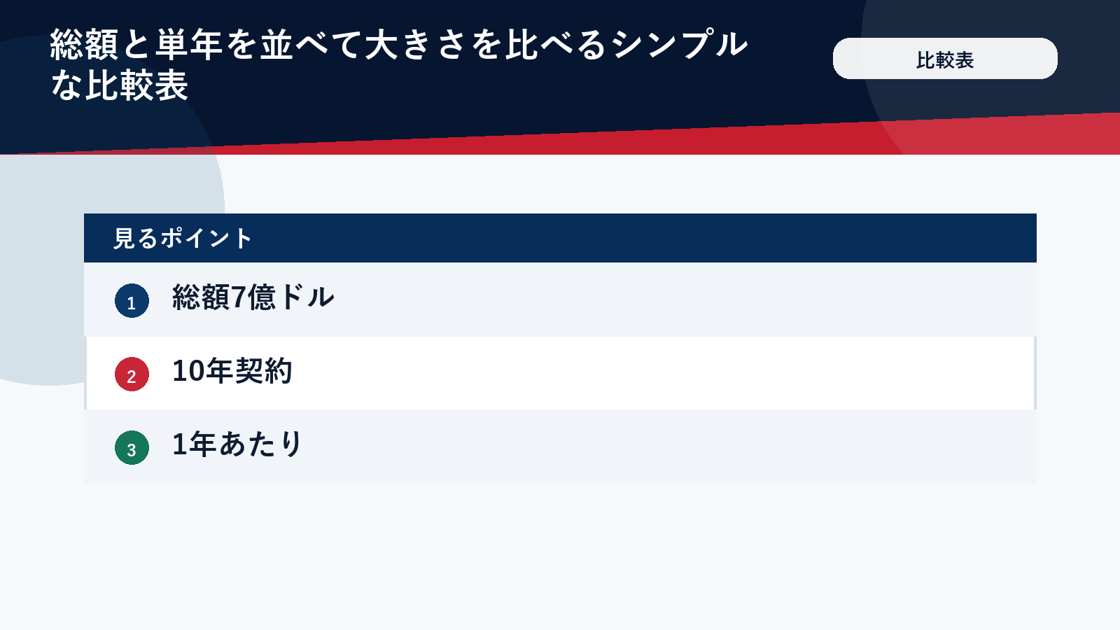 契約総額と単年の年俸を比べた比較表