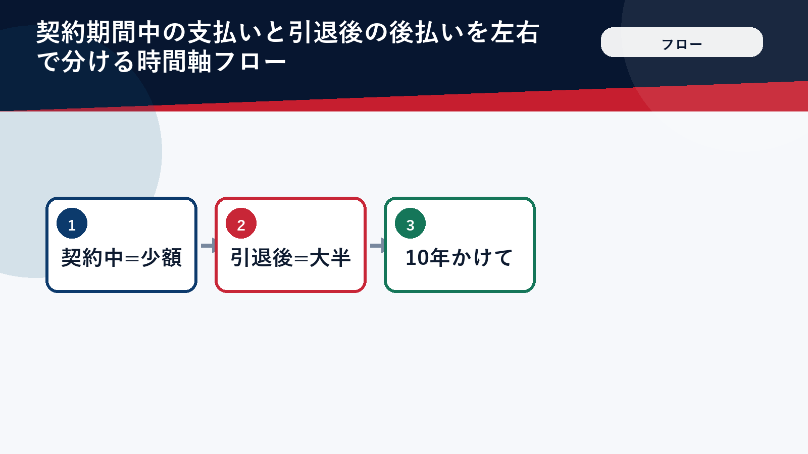 後払いの仕組みを時間軸で示したフロー図