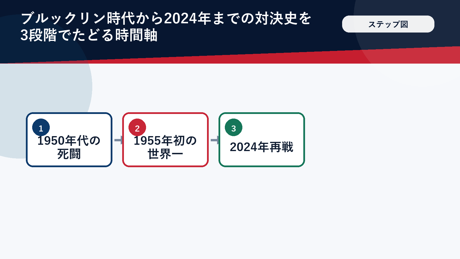 ドジャース対ヤンキースの対決の歴史ステップ図