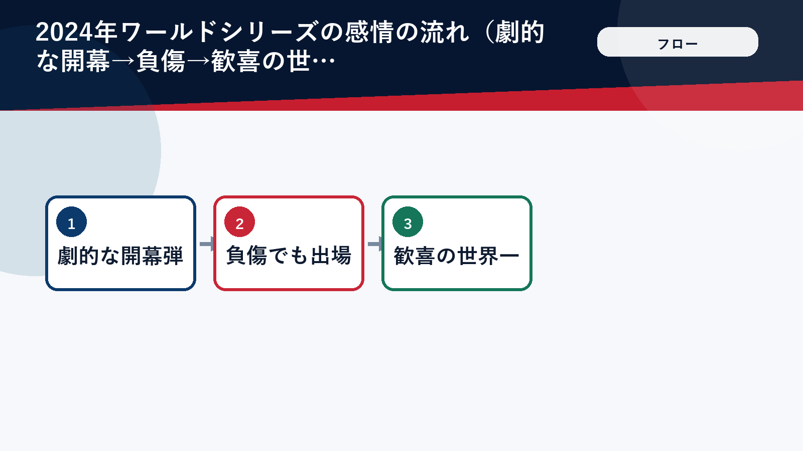2024年ワールドシリーズ ドジャース対ヤンキースの流れ