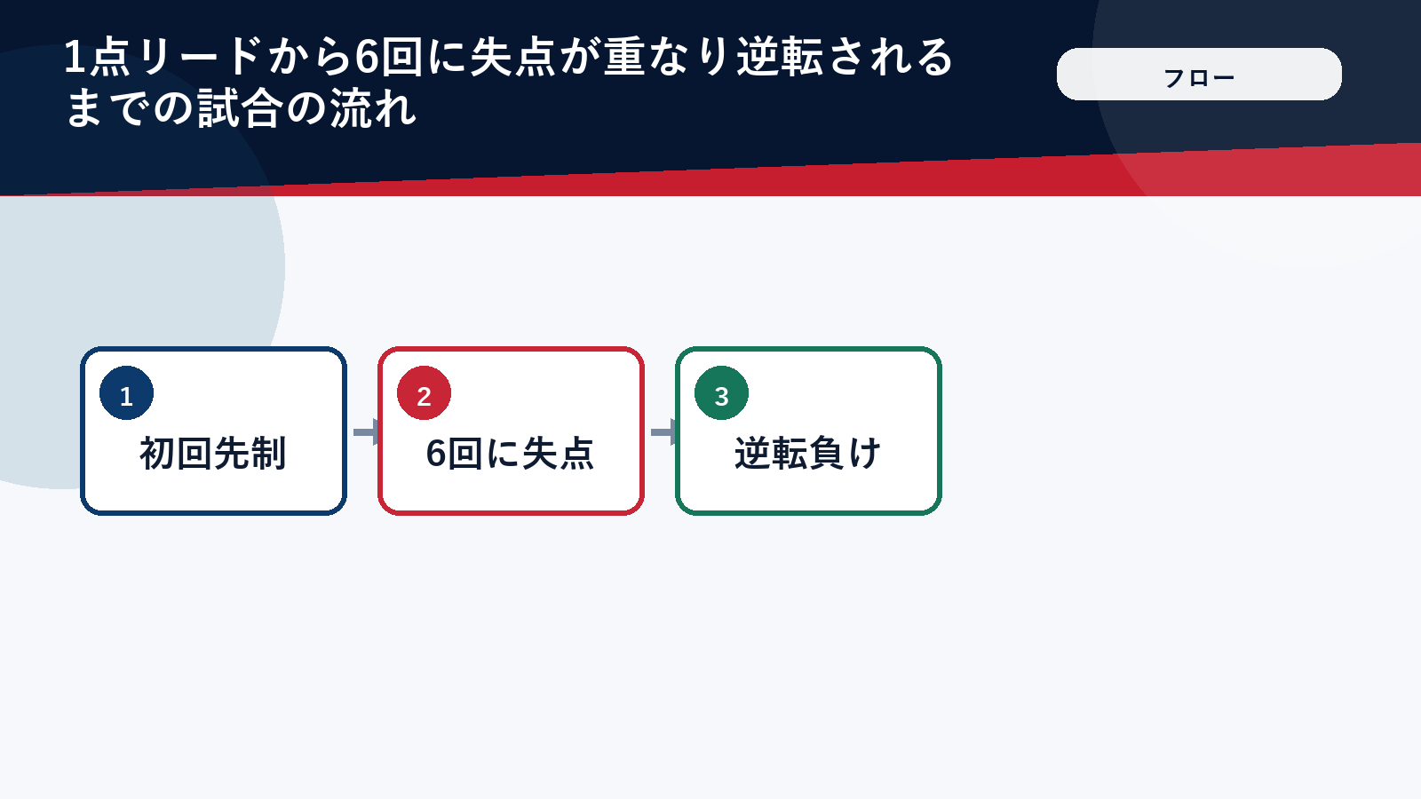 試合の流れを示すフロー図