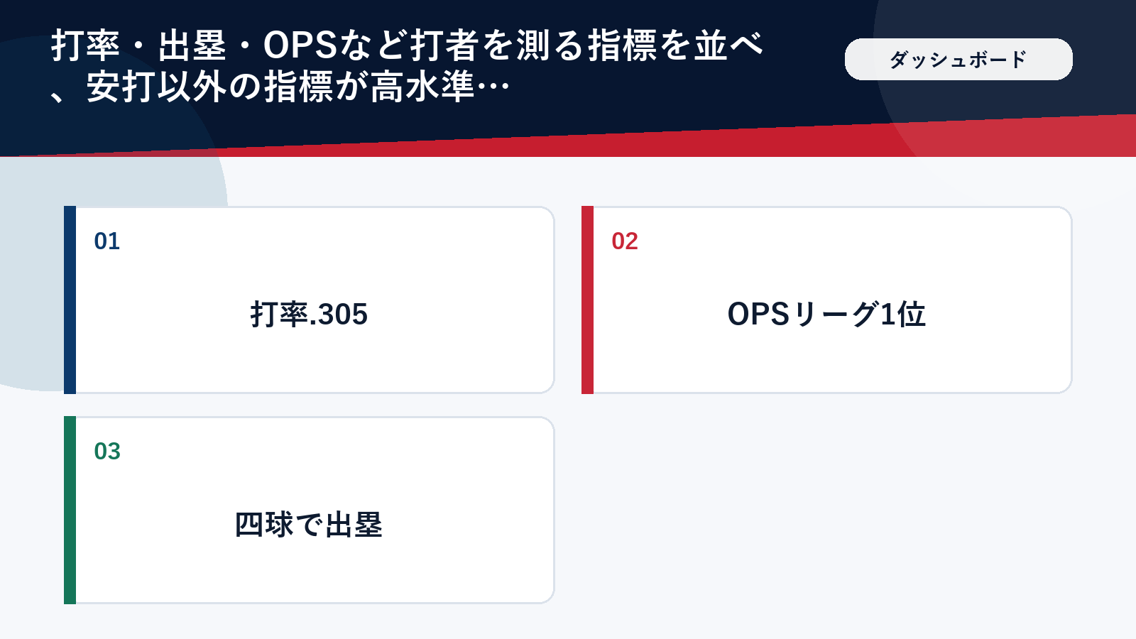 打者の成績指標をまとめたダッシュボード