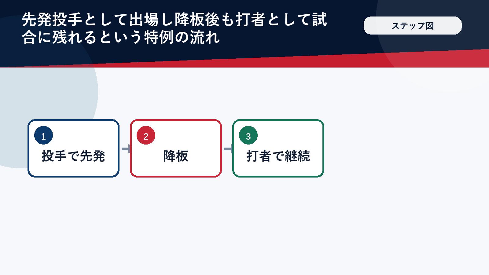 大谷ルールの仕組みを示すステップ図