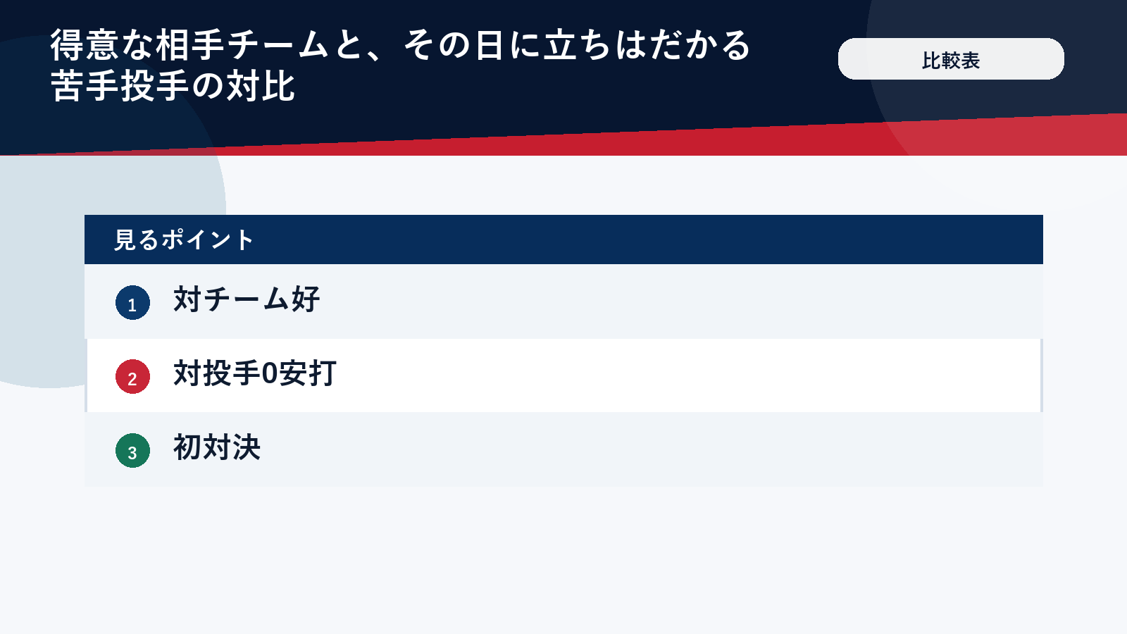 得意な相手と苦手な投手を並べた比較表