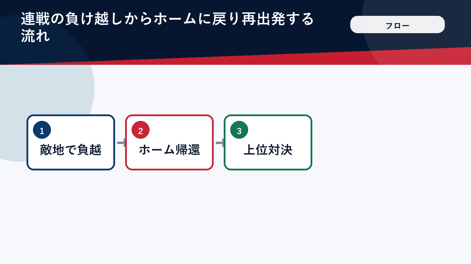 負け越しからホームでの巻き返しまでの流れ図
