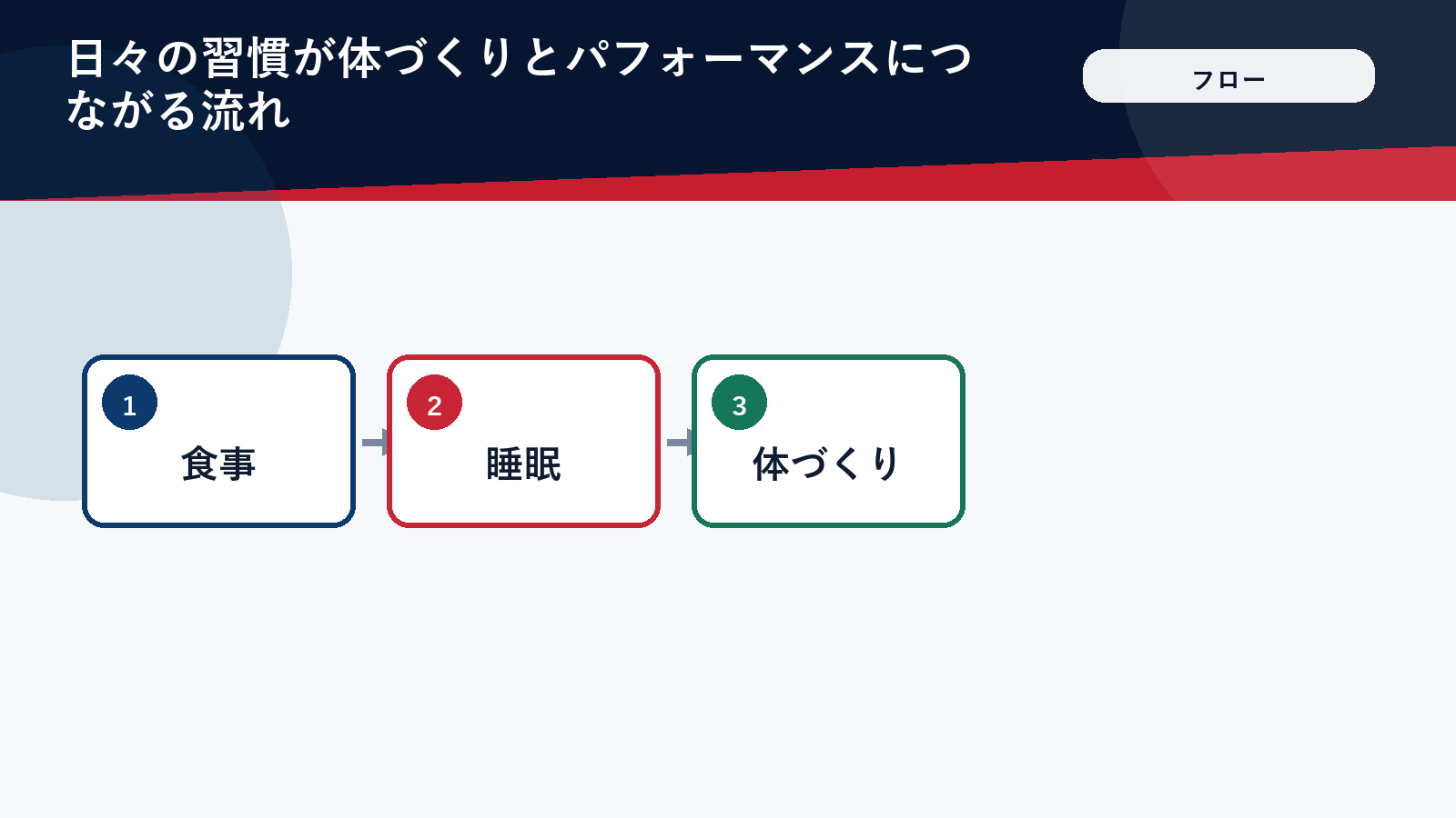 日々の習慣から体づくりへの流れ図