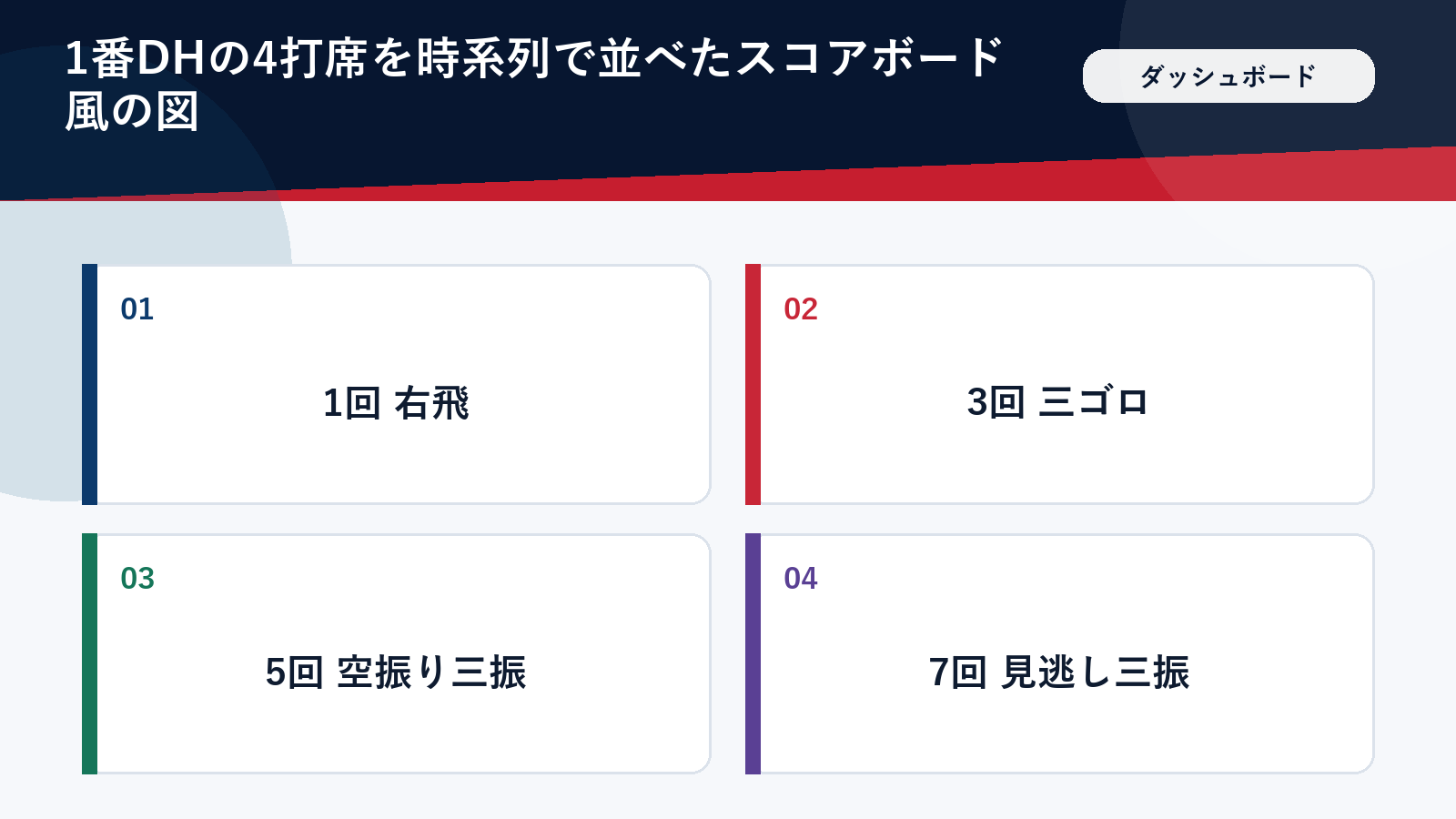 大谷翔平の本日4打席の結果をまとめたダッシュボード図