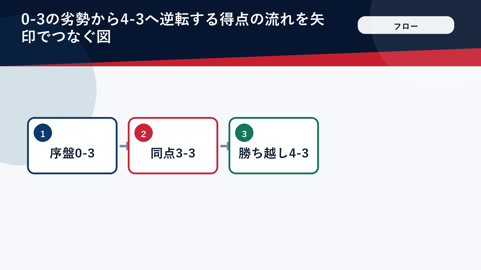 ドジャースが0-3から4-3へ逆転した得点の流れを示すフロー図