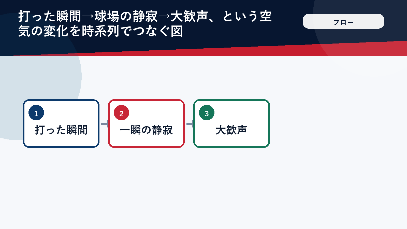 ホームランの瞬間の球場の空気の変化を示したフロー図
