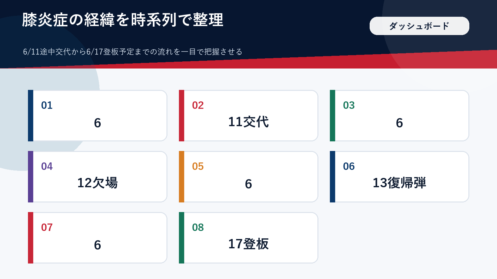 大谷翔平の膝炎症から登板までの時系列ダッシュボード