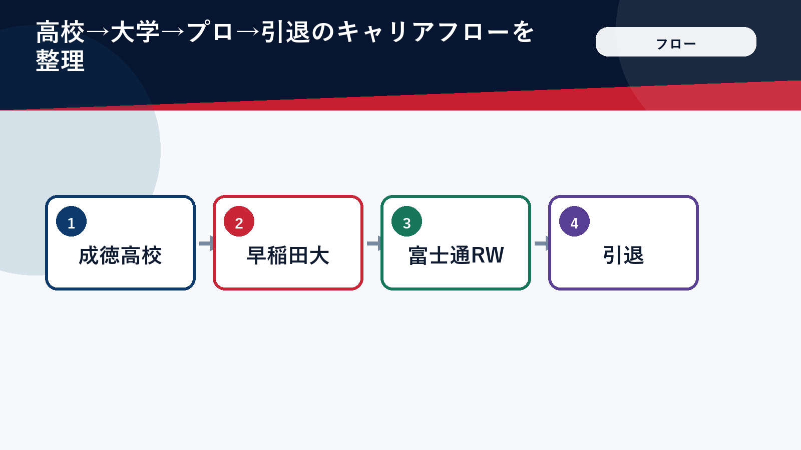 田中真美子さんのバスケットボール選手としてのキャリアフロー