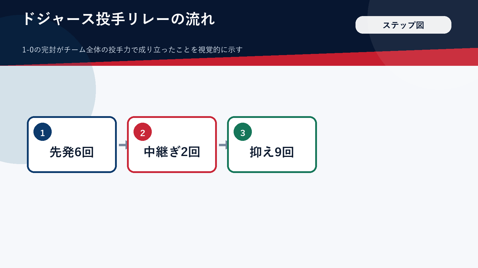 ドジャースの完封リレー投手陣の役割図